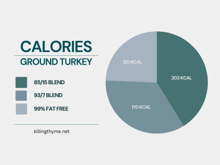 A pie chart showing the difference in protein in each blend of ground turkey.