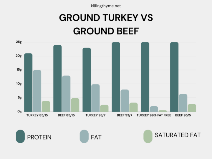 A bar graph showing the grams of protein, fat, and saturated fat in different blends of ground beef and ground turkey.